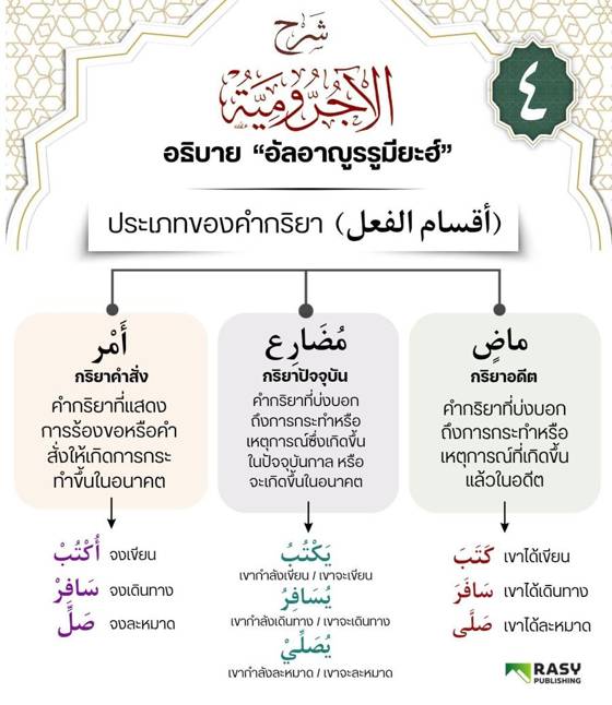 ภาพประกอบ: ประเภทของคำกริยา